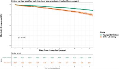Survival Advantage Comparing Older Living Donor Versus Standard Criteria Donor Kidney Transplants